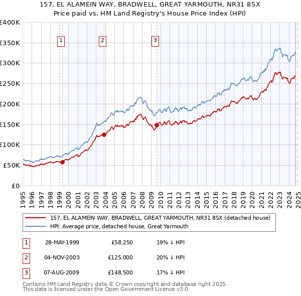 157, EL ALAMEIN WAY, BRADWELL, GREAT YARMOUTH, NR31 8SX: Price paid vs HM Land Registry's House Price Index