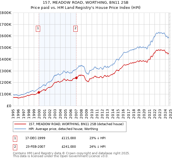 157, MEADOW ROAD, WORTHING, BN11 2SB: Price paid vs HM Land Registry's House Price Index