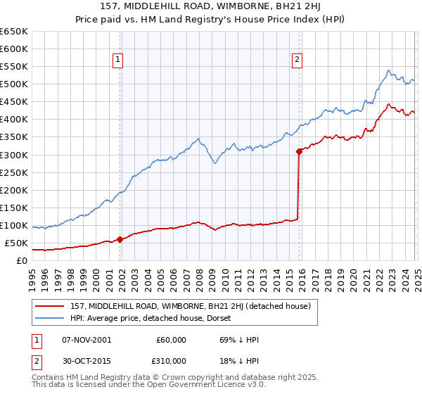 157, MIDDLEHILL ROAD, WIMBORNE, BH21 2HJ: Price paid vs HM Land Registry's House Price Index