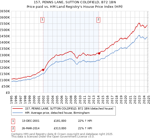 157, PENNS LANE, SUTTON COLDFIELD, B72 1BN: Price paid vs HM Land Registry's House Price Index