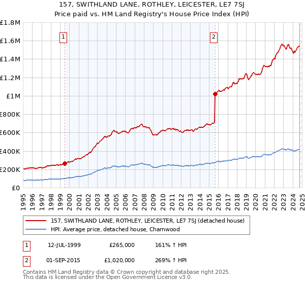 157, SWITHLAND LANE, ROTHLEY, LEICESTER, LE7 7SJ: Price paid vs HM Land Registry's House Price Index