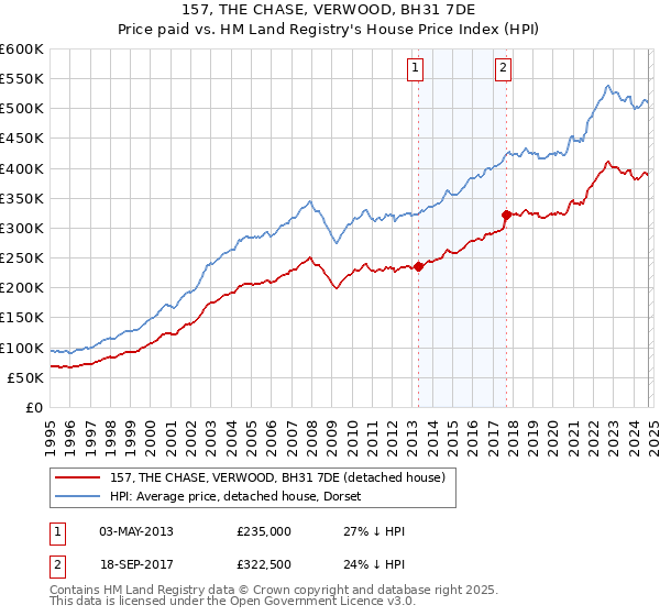 157, THE CHASE, VERWOOD, BH31 7DE: Price paid vs HM Land Registry's House Price Index