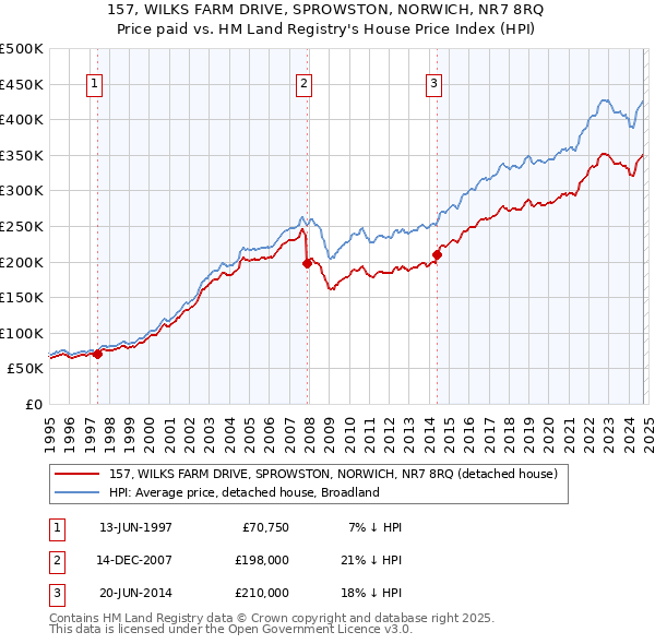 157, WILKS FARM DRIVE, SPROWSTON, NORWICH, NR7 8RQ: Price paid vs HM Land Registry's House Price Index