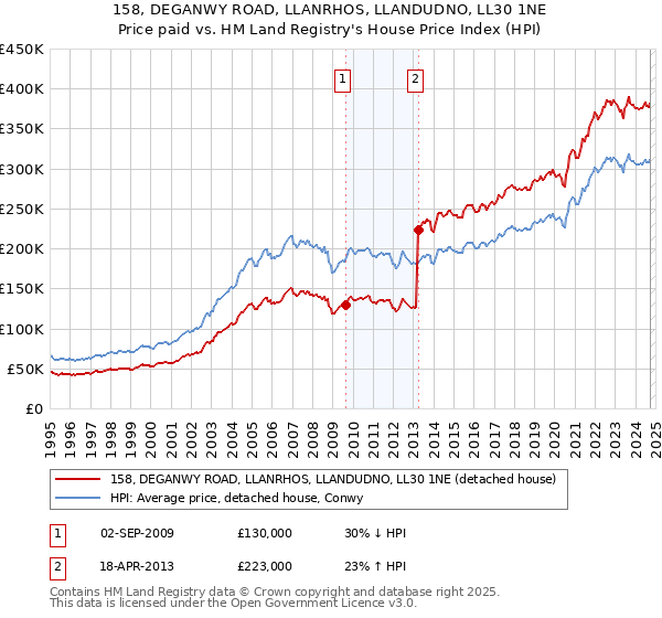 158, DEGANWY ROAD, LLANRHOS, LLANDUDNO, LL30 1NE: Price paid vs HM Land Registry's House Price Index