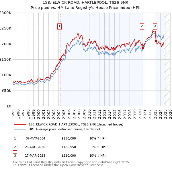 158, ELWICK ROAD, HARTLEPOOL, TS26 9NR: Price paid vs HM Land Registry's House Price Index