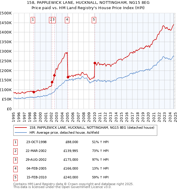 158, PAPPLEWICK LANE, HUCKNALL, NOTTINGHAM, NG15 8EG: Price paid vs HM Land Registry's House Price Index