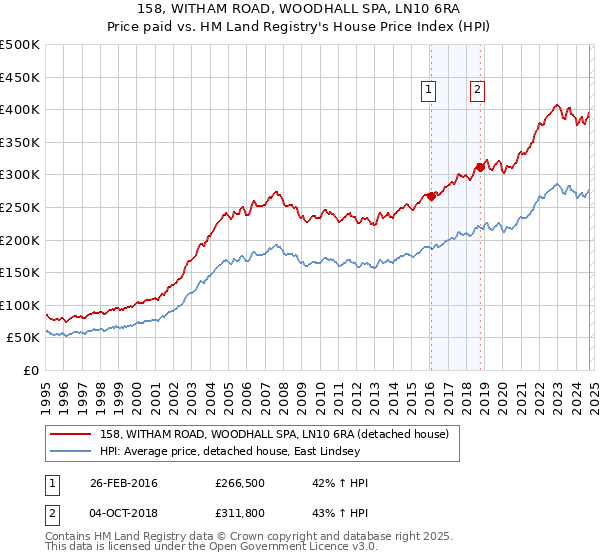 158, WITHAM ROAD, WOODHALL SPA, LN10 6RA: Price paid vs HM Land Registry's House Price Index