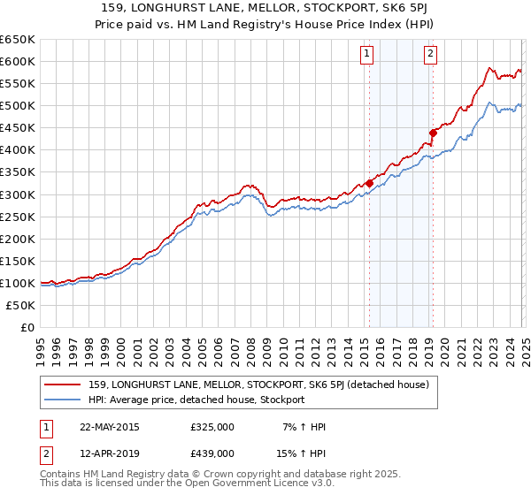 159, LONGHURST LANE, MELLOR, STOCKPORT, SK6 5PJ: Price paid vs HM Land Registry's House Price Index