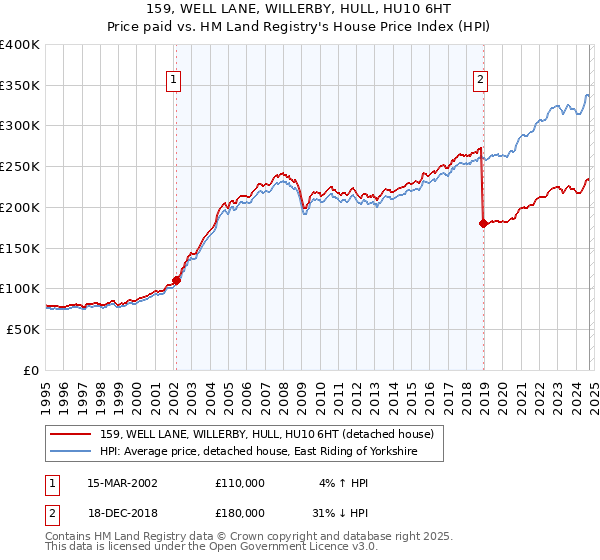 159, WELL LANE, WILLERBY, HULL, HU10 6HT: Price paid vs HM Land Registry's House Price Index