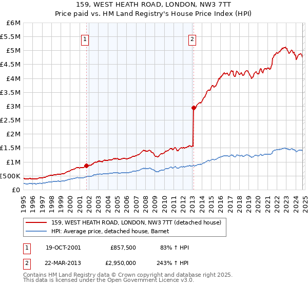 159, WEST HEATH ROAD, LONDON, NW3 7TT: Price paid vs HM Land Registry's House Price Index