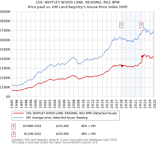 159, WHITLEY WOOD LANE, READING, RG2 8PW: Price paid vs HM Land Registry's House Price Index