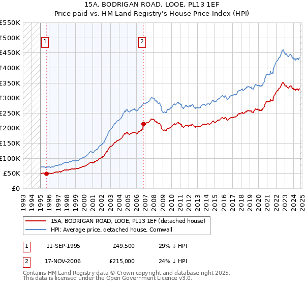 15A, BODRIGAN ROAD, LOOE, PL13 1EF: Price paid vs HM Land Registry's House Price Index