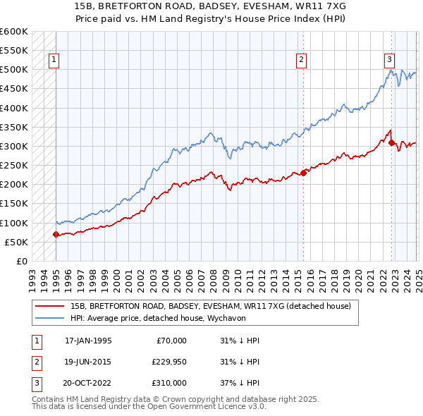 15B, BRETFORTON ROAD, BADSEY, EVESHAM, WR11 7XG: Price paid vs HM Land Registry's House Price Index