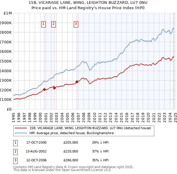 15B, VICARAGE LANE, WING, LEIGHTON BUZZARD, LU7 0NU: Price paid vs HM Land Registry's House Price Index