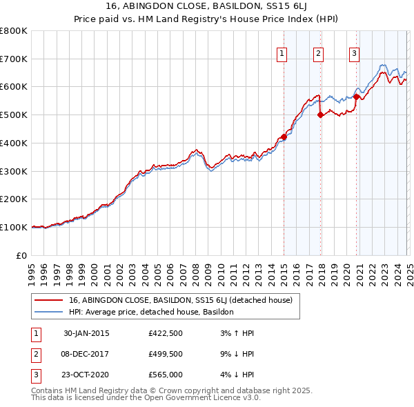 16, ABINGDON CLOSE, BASILDON, SS15 6LJ: Price paid vs HM Land Registry's House Price Index