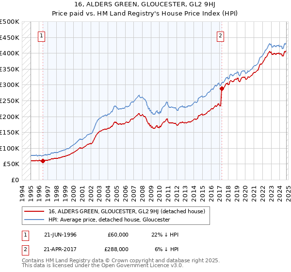 16, ALDERS GREEN, GLOUCESTER, GL2 9HJ: Price paid vs HM Land Registry's House Price Index