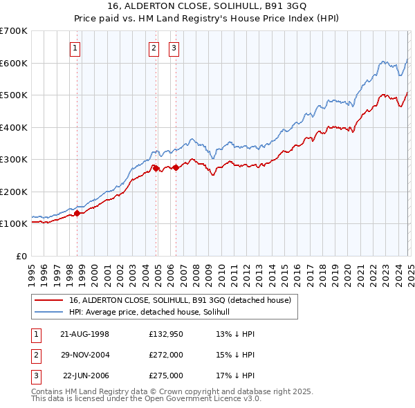 16, ALDERTON CLOSE, SOLIHULL, B91 3GQ: Price paid vs HM Land Registry's House Price Index