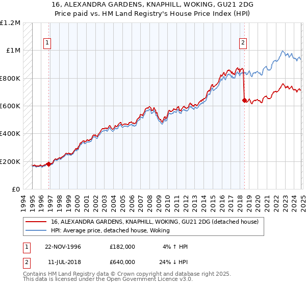 16, ALEXANDRA GARDENS, KNAPHILL, WOKING, GU21 2DG: Price paid vs HM Land Registry's House Price Index