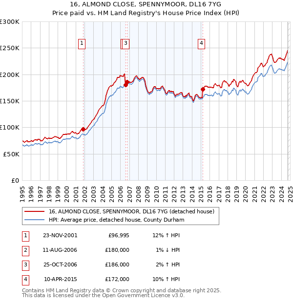 16, ALMOND CLOSE, SPENNYMOOR, DL16 7YG: Price paid vs HM Land Registry's House Price Index