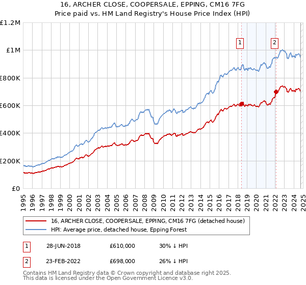 16, ARCHER CLOSE, COOPERSALE, EPPING, CM16 7FG: Price paid vs HM Land Registry's House Price Index