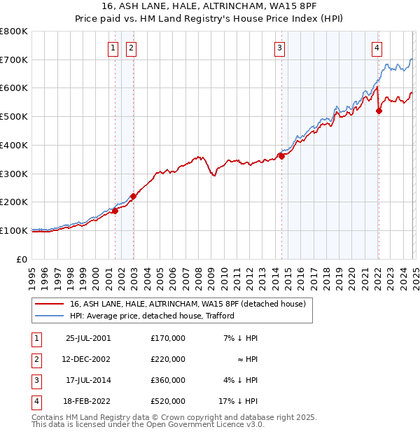 16, ASH LANE, HALE, ALTRINCHAM, WA15 8PF: Price paid vs HM Land Registry's House Price Index