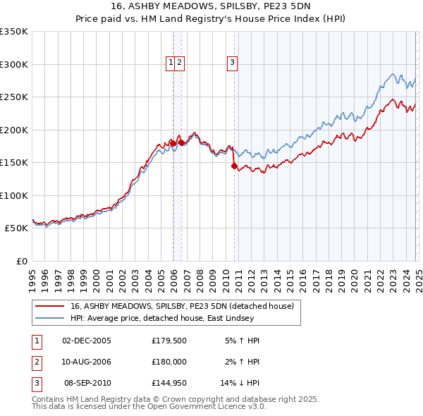 16, ASHBY MEADOWS, SPILSBY, PE23 5DN: Price paid vs HM Land Registry's House Price Index