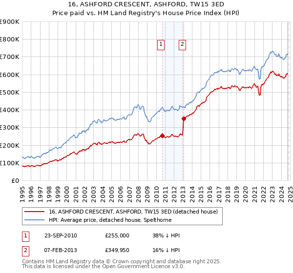 16, ASHFORD CRESCENT, ASHFORD, TW15 3ED: Price paid vs HM Land Registry's House Price Index