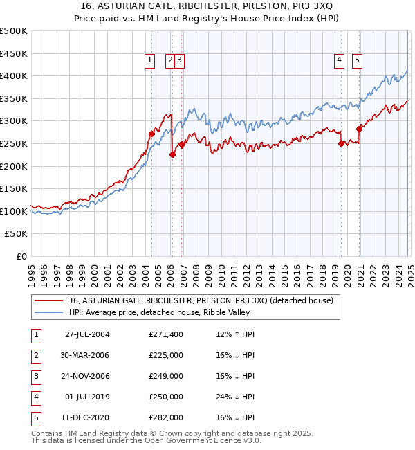 16, ASTURIAN GATE, RIBCHESTER, PRESTON, PR3 3XQ: Price paid vs HM Land Registry's House Price Index