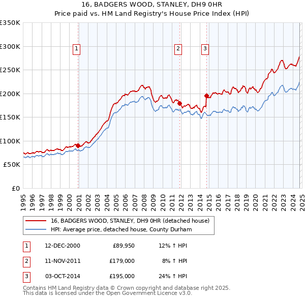 16, BADGERS WOOD, STANLEY, DH9 0HR: Price paid vs HM Land Registry's House Price Index