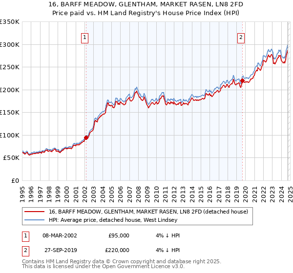 16, BARFF MEADOW, GLENTHAM, MARKET RASEN, LN8 2FD: Price paid vs HM Land Registry's House Price Index