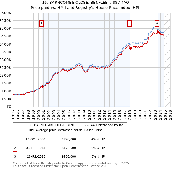 16, BARNCOMBE CLOSE, BENFLEET, SS7 4AQ: Price paid vs HM Land Registry's House Price Index