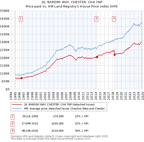 16, BARONY WAY, CHESTER, CH4 7NP: Price paid vs HM Land Registry's House Price Index