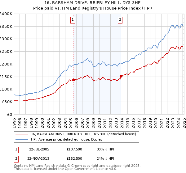 16, BARSHAM DRIVE, BRIERLEY HILL, DY5 3HE: Price paid vs HM Land Registry's House Price Index