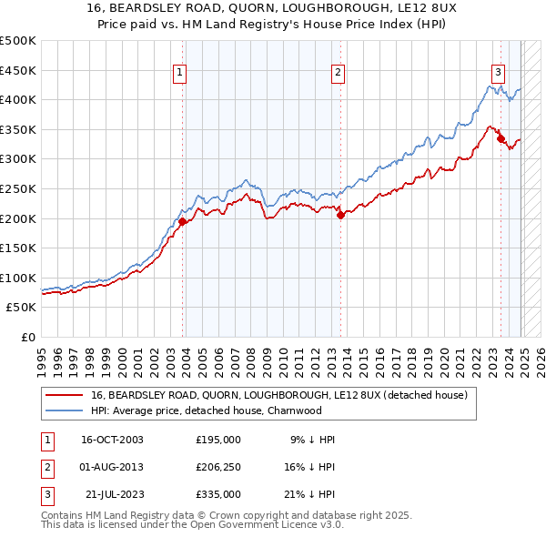 16, BEARDSLEY ROAD, QUORN, LOUGHBOROUGH, LE12 8UX: Price paid vs HM Land Registry's House Price Index