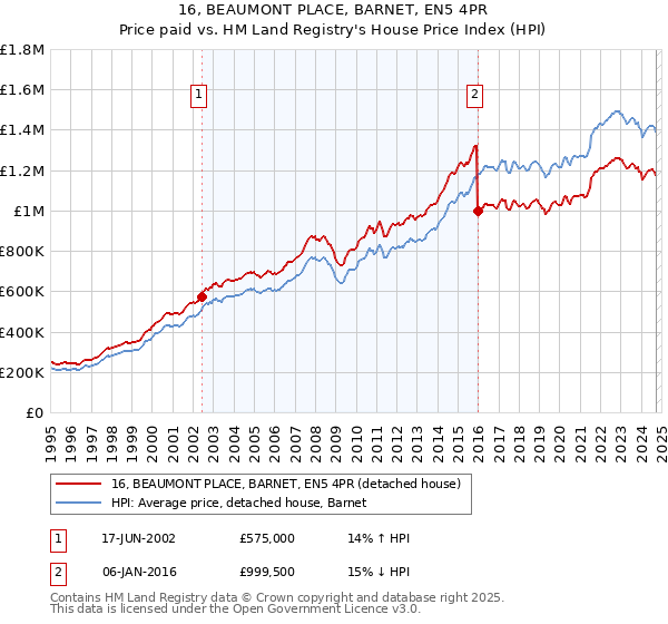 16, BEAUMONT PLACE, BARNET, EN5 4PR: Price paid vs HM Land Registry's House Price Index