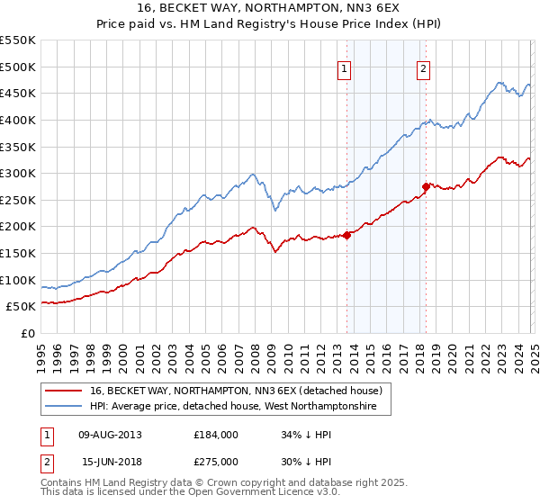 16, BECKET WAY, NORTHAMPTON, NN3 6EX: Price paid vs HM Land Registry's House Price Index