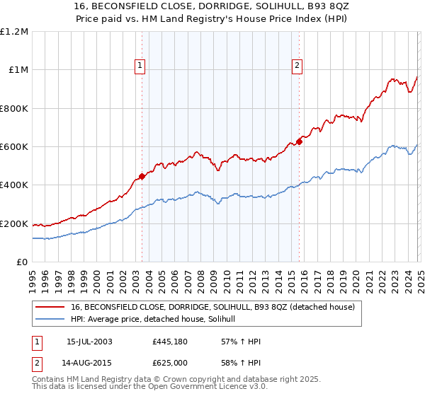 16, BECONSFIELD CLOSE, DORRIDGE, SOLIHULL, B93 8QZ: Price paid vs HM Land Registry's House Price Index