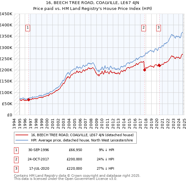 16, BEECH TREE ROAD, COALVILLE, LE67 4JN: Price paid vs HM Land Registry's House Price Index