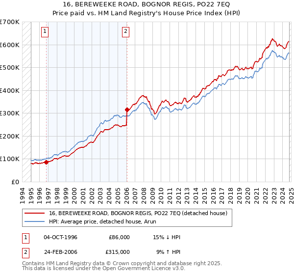 16, BEREWEEKE ROAD, BOGNOR REGIS, PO22 7EQ: Price paid vs HM Land Registry's House Price Index