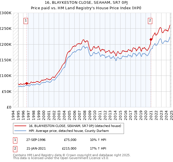 16, BLAYKESTON CLOSE, SEAHAM, SR7 0PJ: Price paid vs HM Land Registry's House Price Index