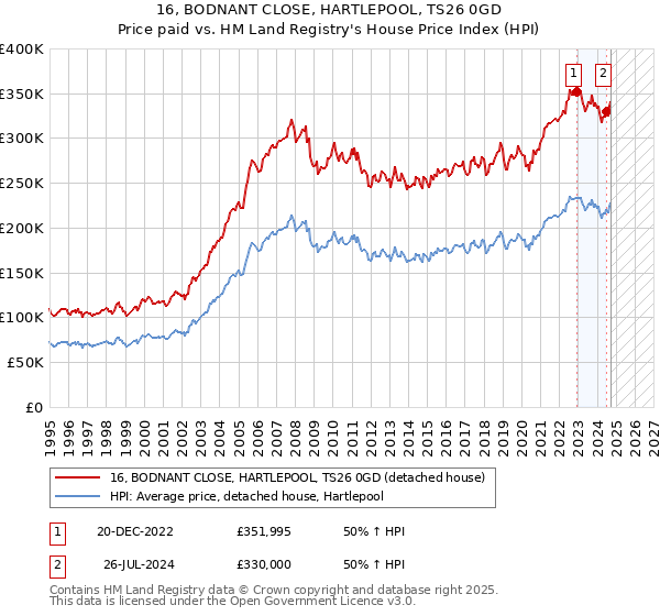 16, BODNANT CLOSE, HARTLEPOOL, TS26 0GD: Price paid vs HM Land Registry's House Price Index