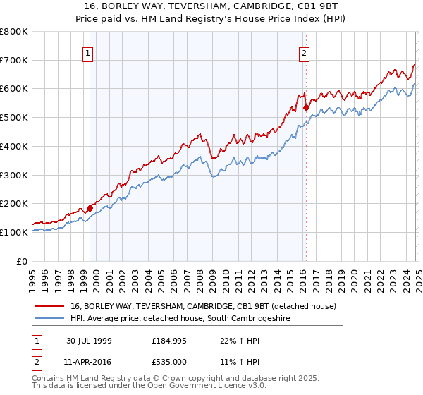 16, BORLEY WAY, TEVERSHAM, CAMBRIDGE, CB1 9BT: Price paid vs HM Land Registry's House Price Index