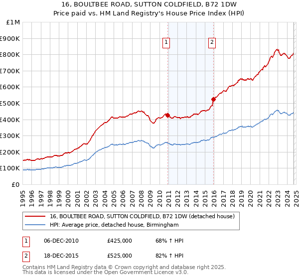 16, BOULTBEE ROAD, SUTTON COLDFIELD, B72 1DW: Price paid vs HM Land Registry's House Price Index