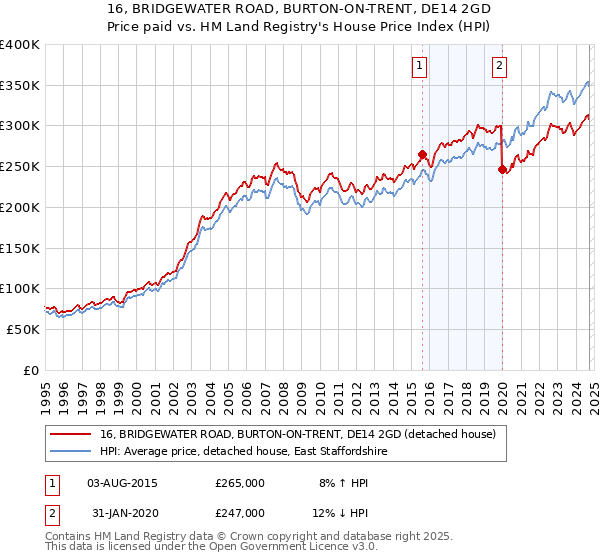 16, BRIDGEWATER ROAD, BURTON-ON-TRENT, DE14 2GD: Price paid vs HM Land Registry's House Price Index