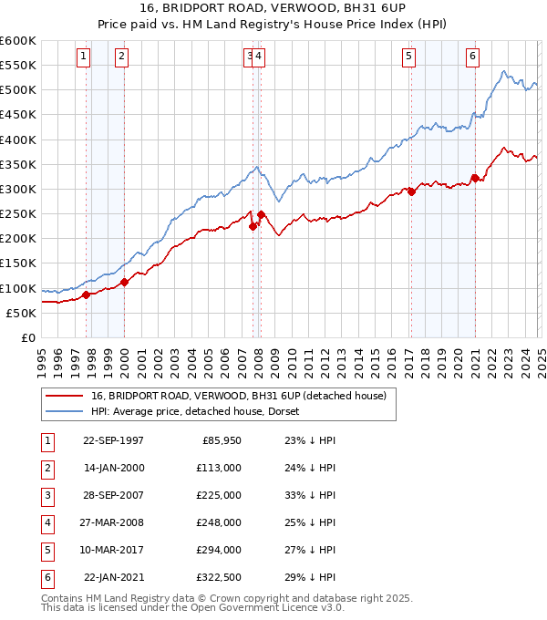 16, BRIDPORT ROAD, VERWOOD, BH31 6UP: Price paid vs HM Land Registry's House Price Index