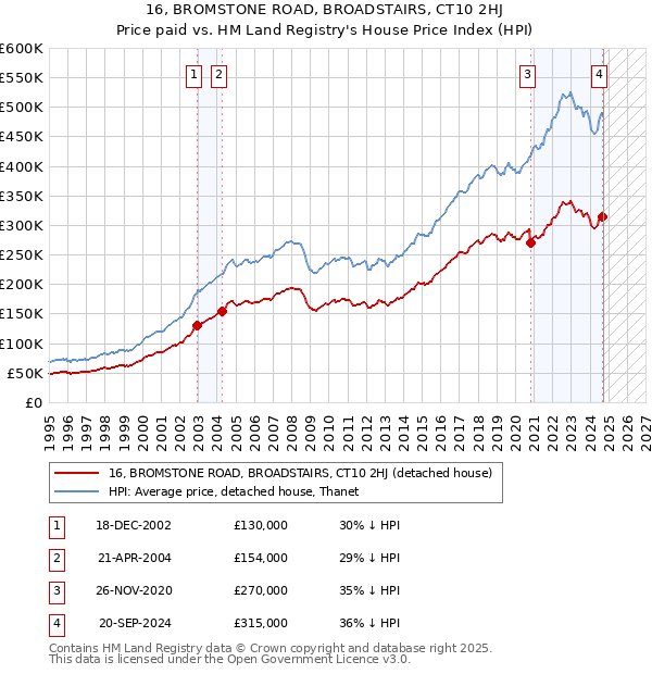 16, BROMSTONE ROAD, BROADSTAIRS, CT10 2HJ: Price paid vs HM Land Registry's House Price Index