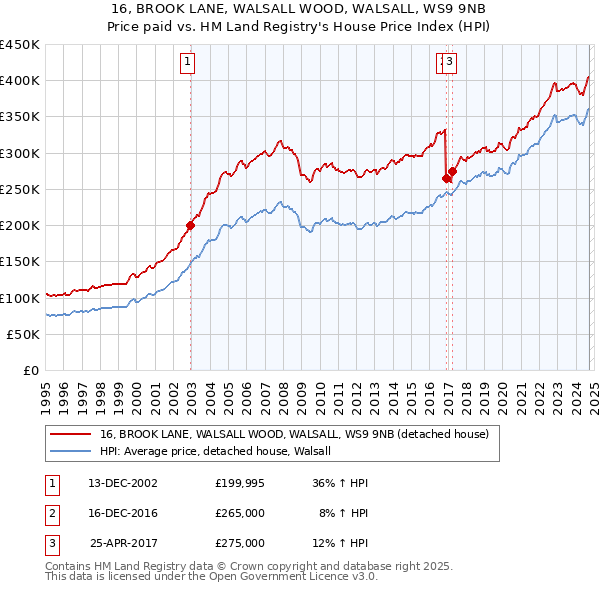 16, BROOK LANE, WALSALL WOOD, WALSALL, WS9 9NB: Price paid vs HM Land Registry's House Price Index