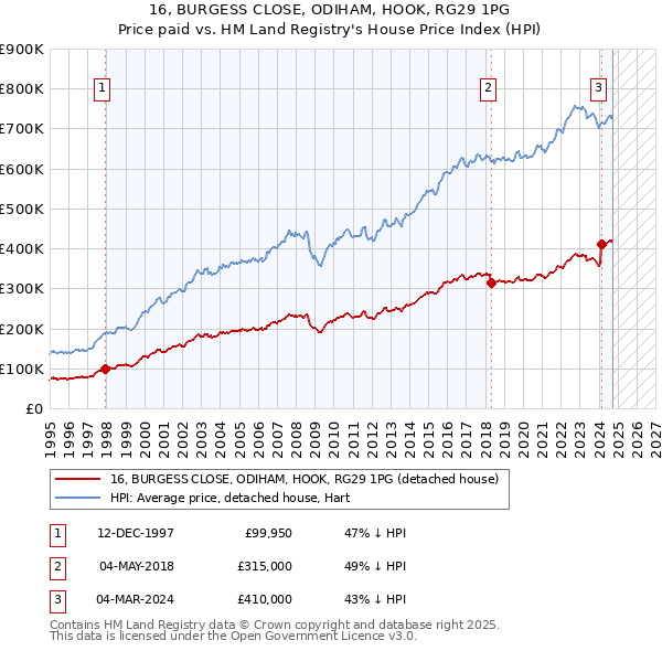 16, BURGESS CLOSE, ODIHAM, HOOK, RG29 1PG: Price paid vs HM Land Registry's House Price Index