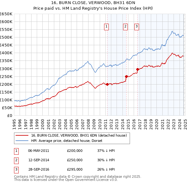 16, BURN CLOSE, VERWOOD, BH31 6DN: Price paid vs HM Land Registry's House Price Index