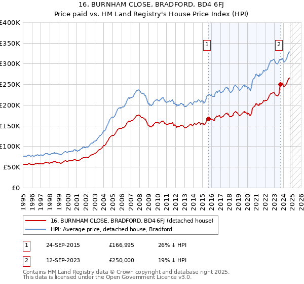 16, BURNHAM CLOSE, BRADFORD, BD4 6FJ: Price paid vs HM Land Registry's House Price Index